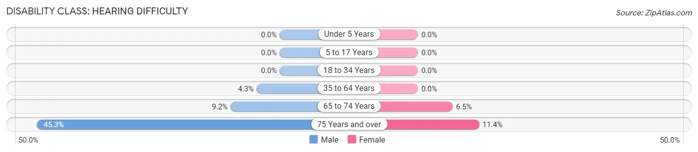 Disability in Zip Code 93737: <span>Hearing Difficulty</span>