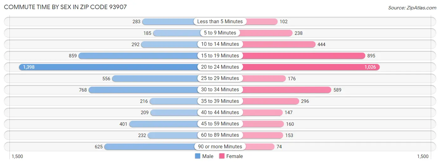 Commute Time by Sex in Zip Code 93907