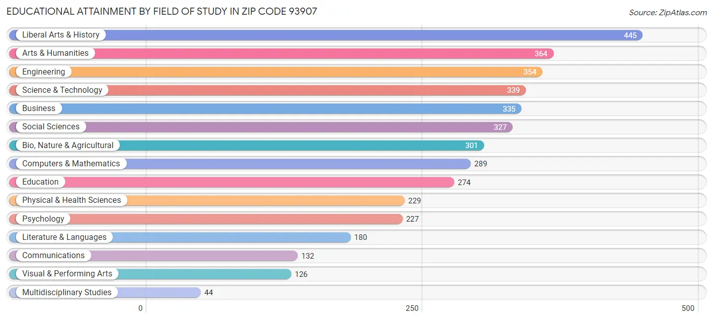 Educational Attainment by Field of Study in Zip Code 93907