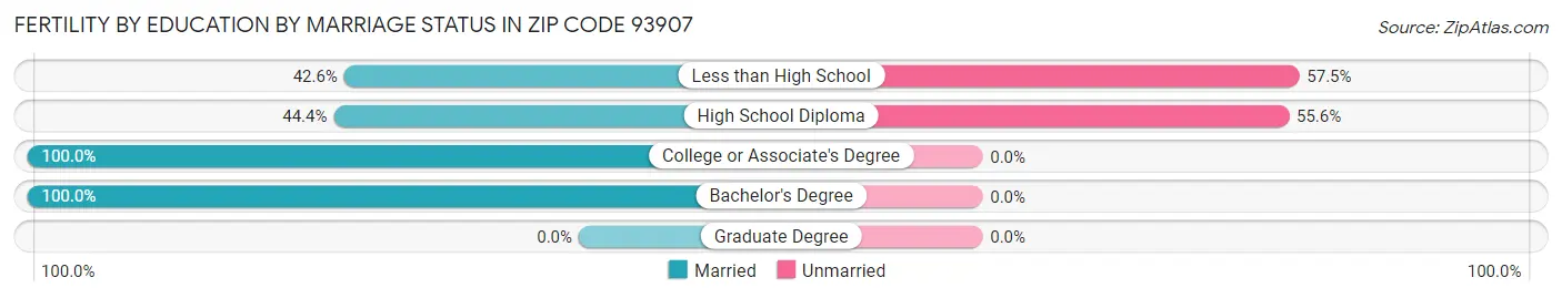 Female Fertility by Education by Marriage Status in Zip Code 93907