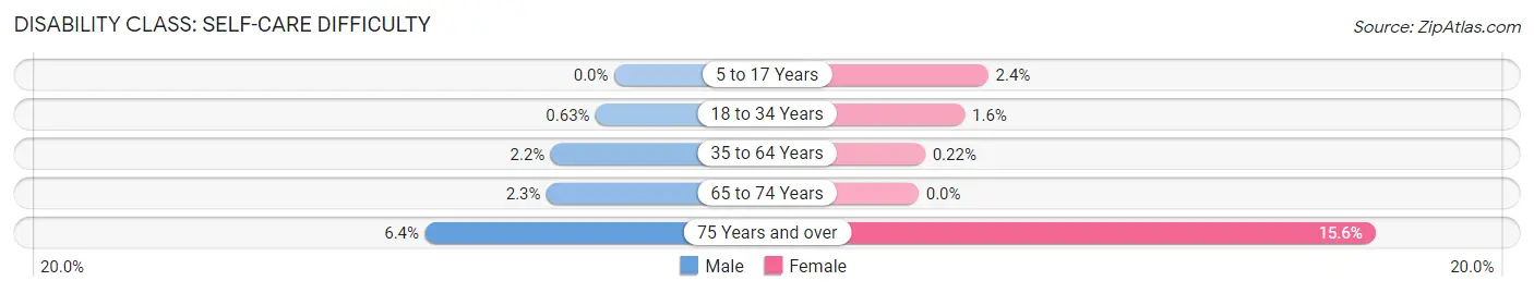 Disability in Zip Code 93907: <span>Self-Care Difficulty</span>