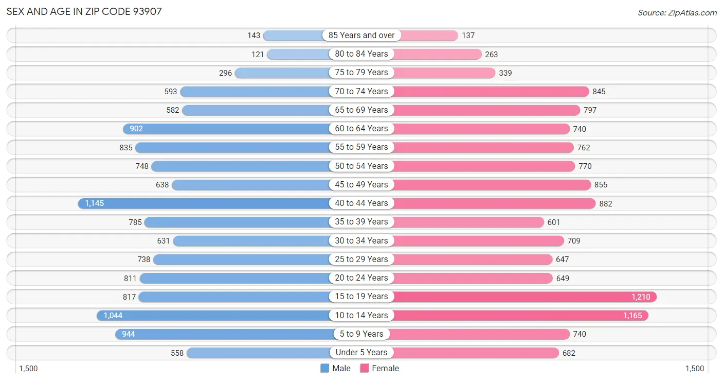 Sex and Age in Zip Code 93907