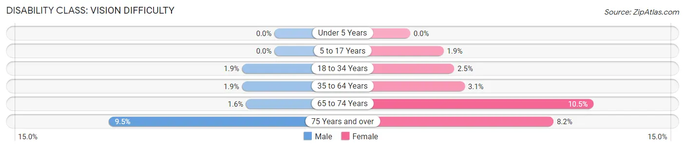 Disability in Zip Code 93907: <span>Vision Difficulty</span>