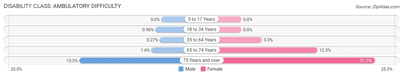 Disability in Zip Code 93908: <span>Ambulatory Difficulty</span>