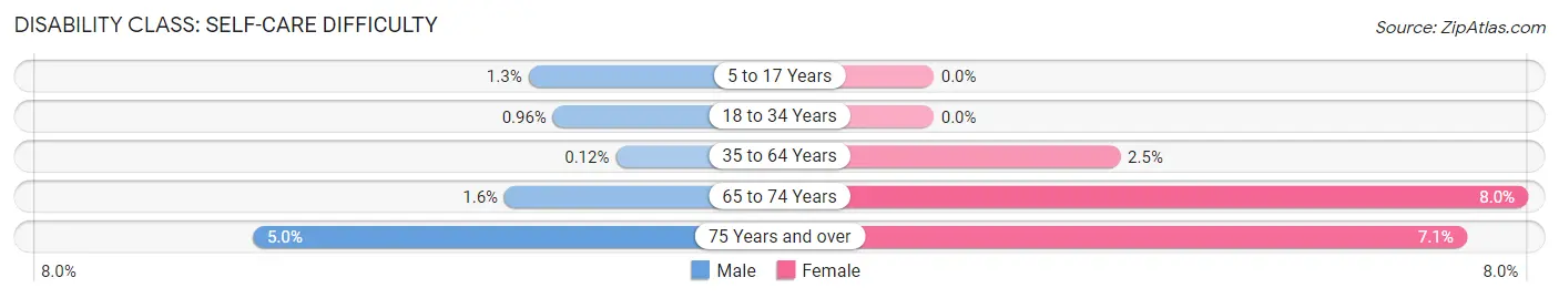 Disability in Zip Code 93908: <span>Self-Care Difficulty</span>
