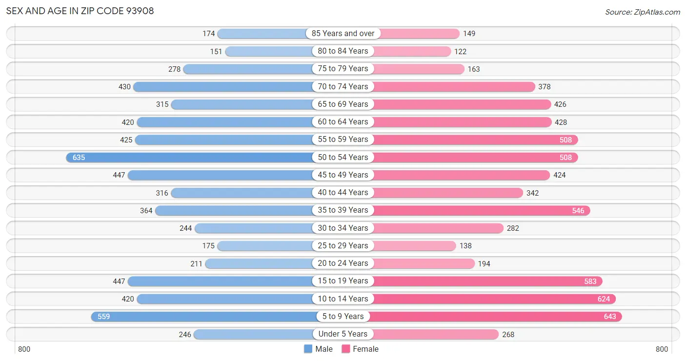 Sex and Age in Zip Code 93908