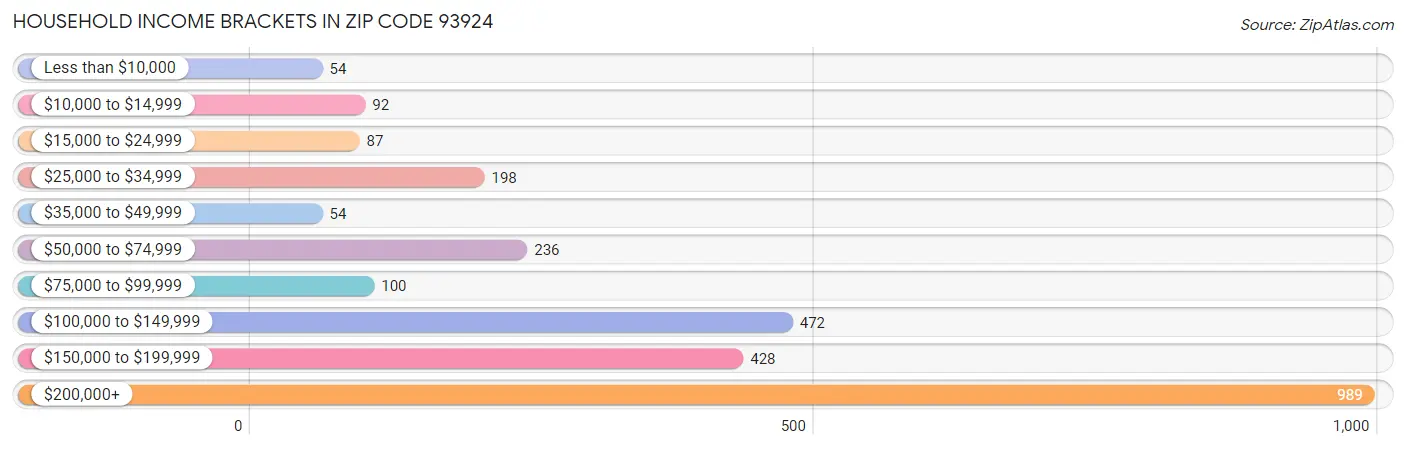 Household Income Brackets in Zip Code 93924