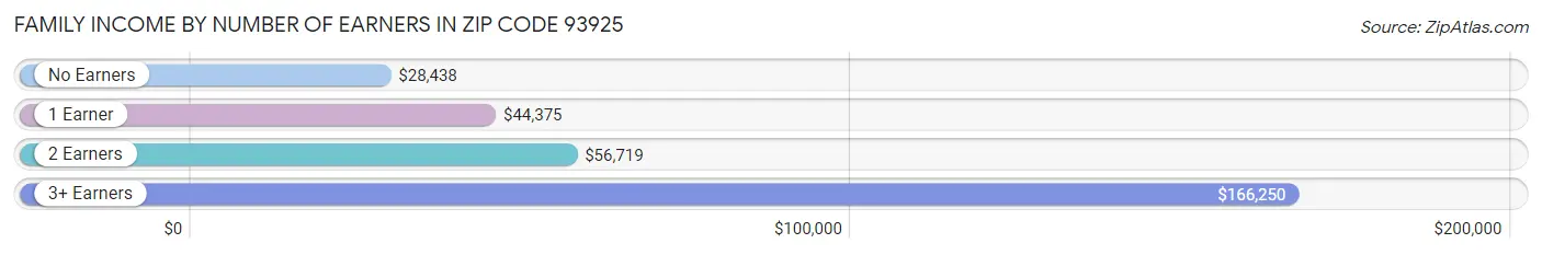 Family Income by Number of Earners in Zip Code 93925