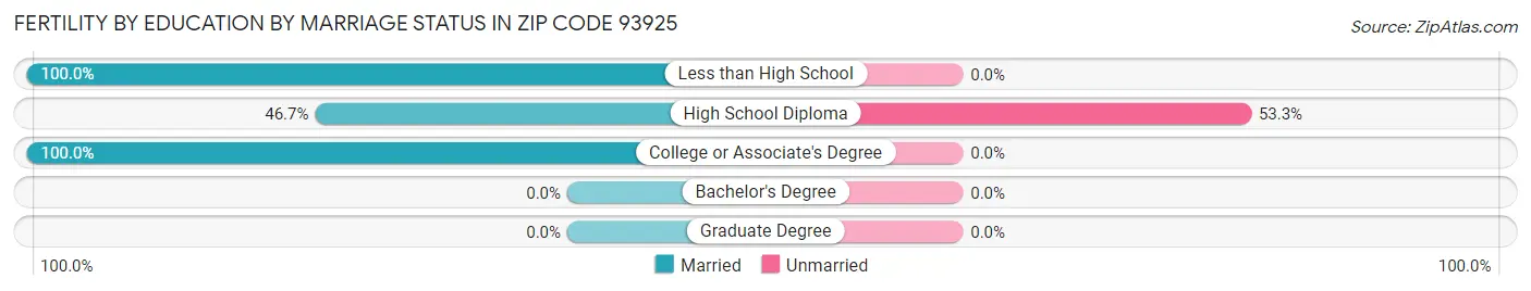 Female Fertility by Education by Marriage Status in Zip Code 93925