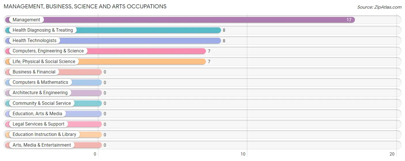 Management, Business, Science and Arts Occupations in Zip Code 93932