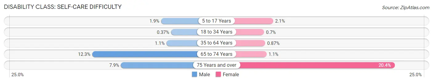 Disability in Zip Code 93933: <span>Self-Care Difficulty</span>