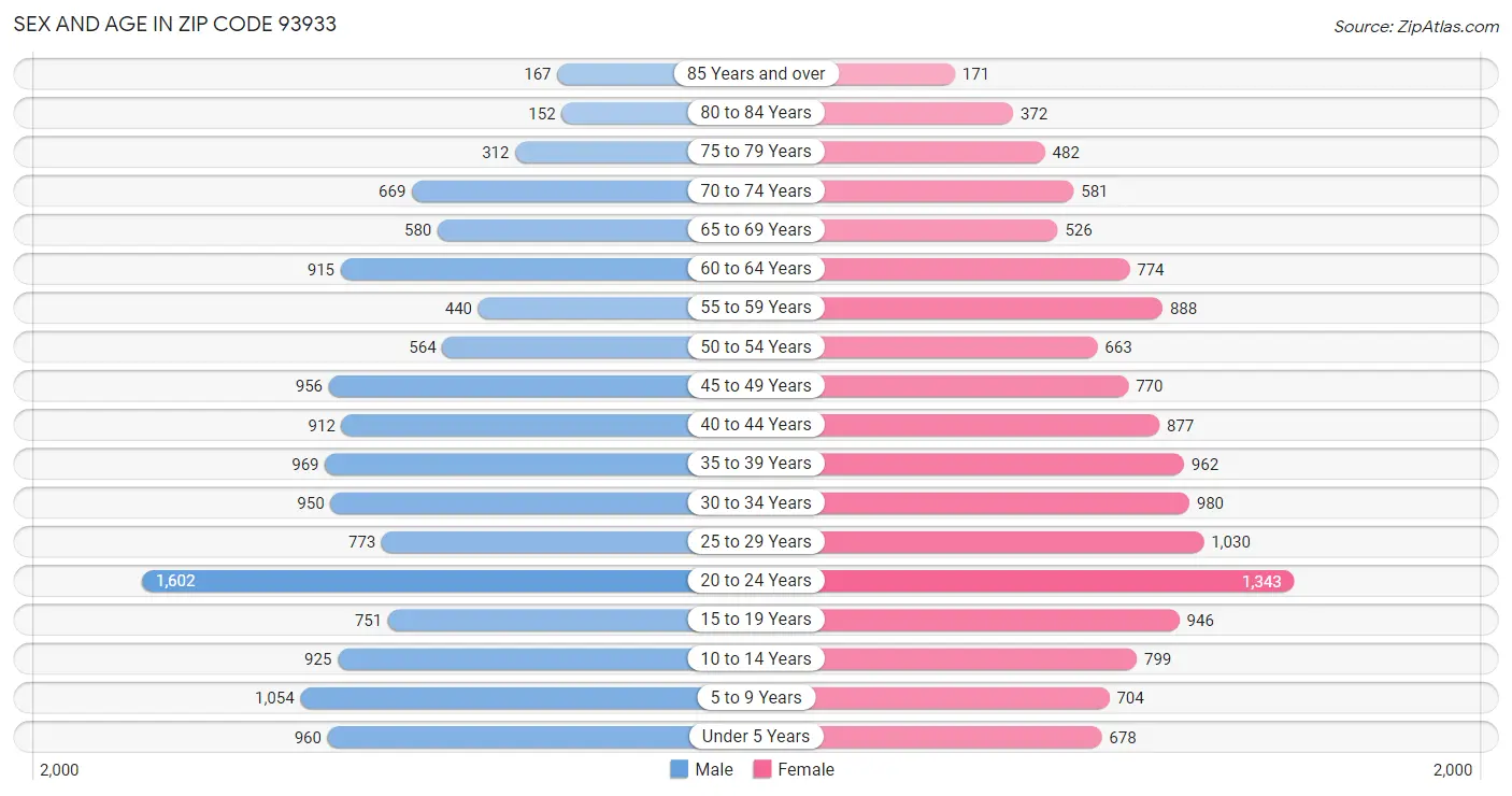 Sex and Age in Zip Code 93933