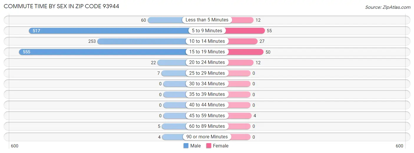 Commute Time by Sex in Zip Code 93944