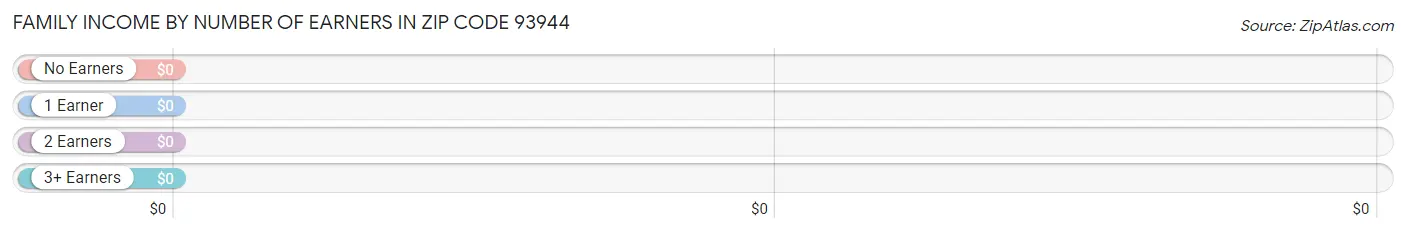 Family Income by Number of Earners in Zip Code 93944