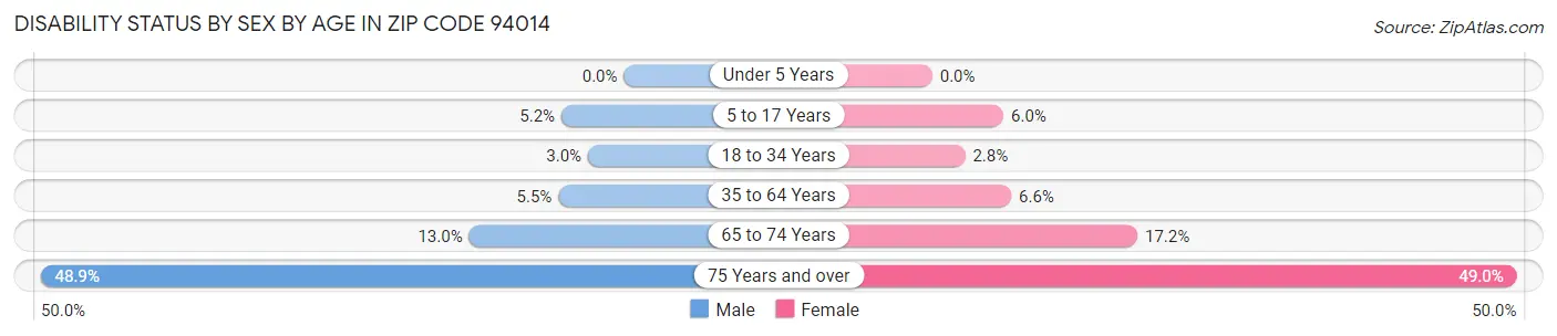 Disability Status by Sex by Age in Zip Code 94014