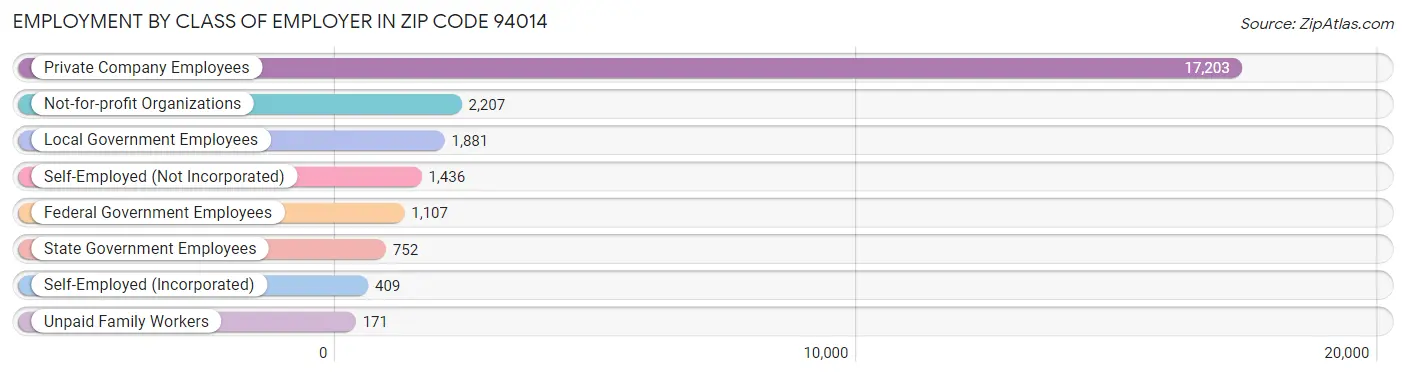 Employment by Class of Employer in Zip Code 94014