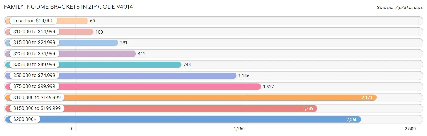 Family Income Brackets in Zip Code 94014