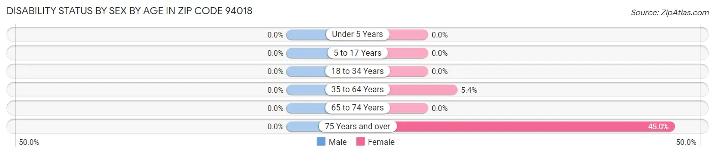Disability Status by Sex by Age in Zip Code 94018