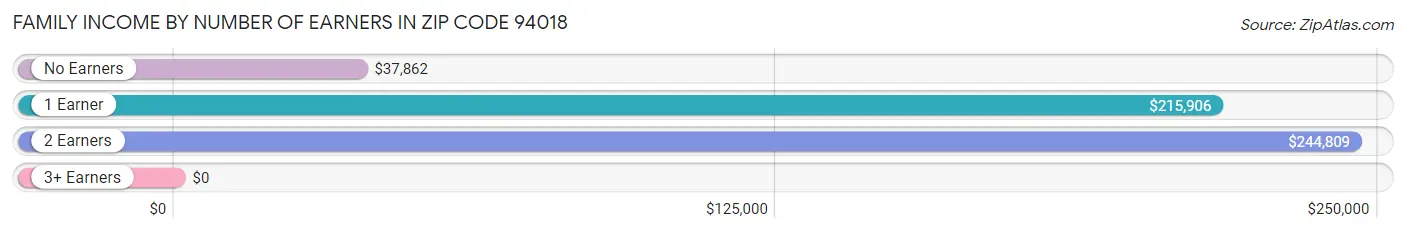 Family Income by Number of Earners in Zip Code 94018