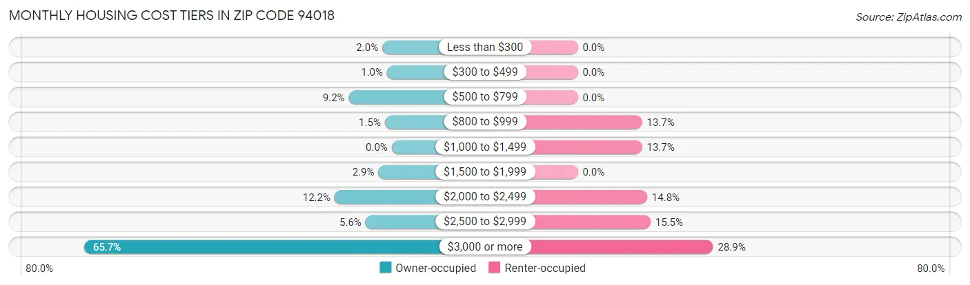 Monthly Housing Cost Tiers in Zip Code 94018