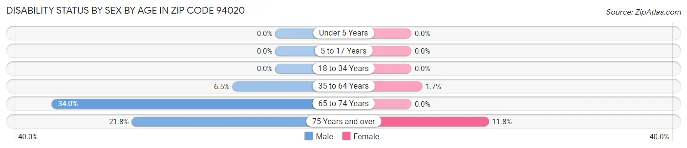 Disability Status by Sex by Age in Zip Code 94020