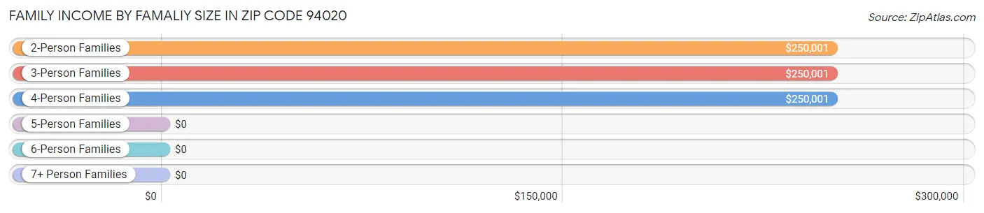 Family Income by Famaliy Size in Zip Code 94020