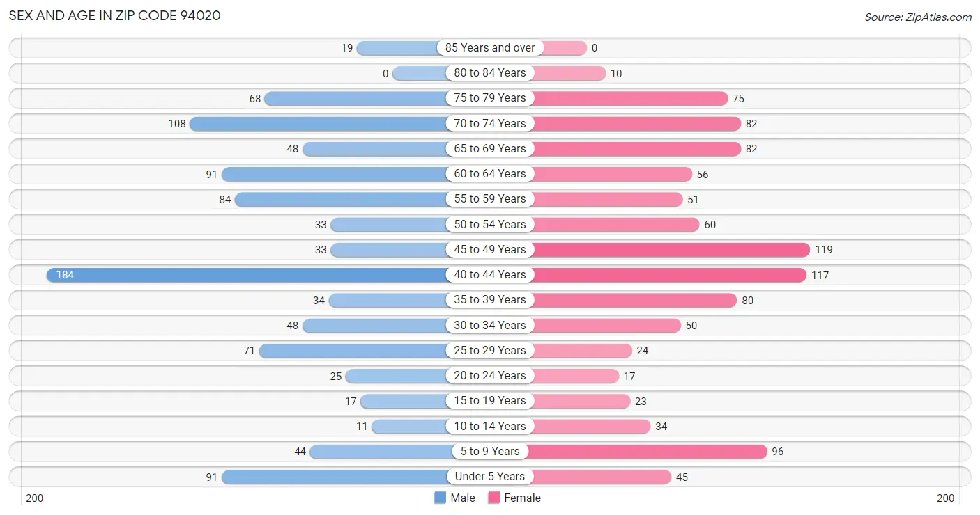 Sex and Age in Zip Code 94020