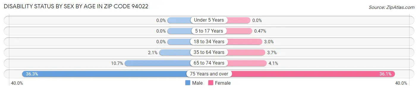 Disability Status by Sex by Age in Zip Code 94022