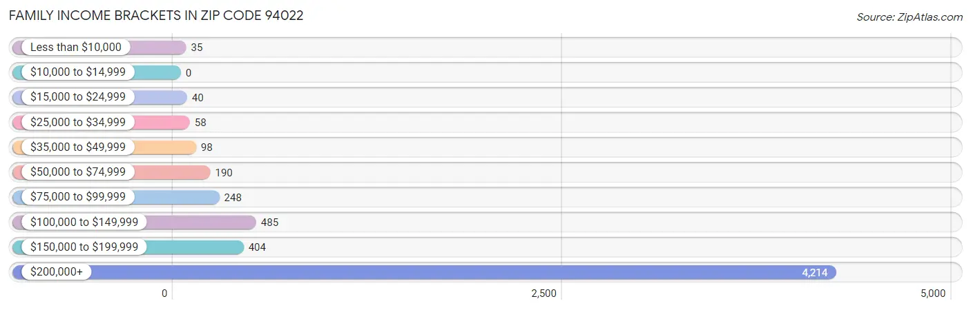 Family Income Brackets in Zip Code 94022