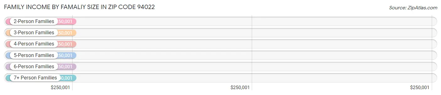 Family Income by Famaliy Size in Zip Code 94022