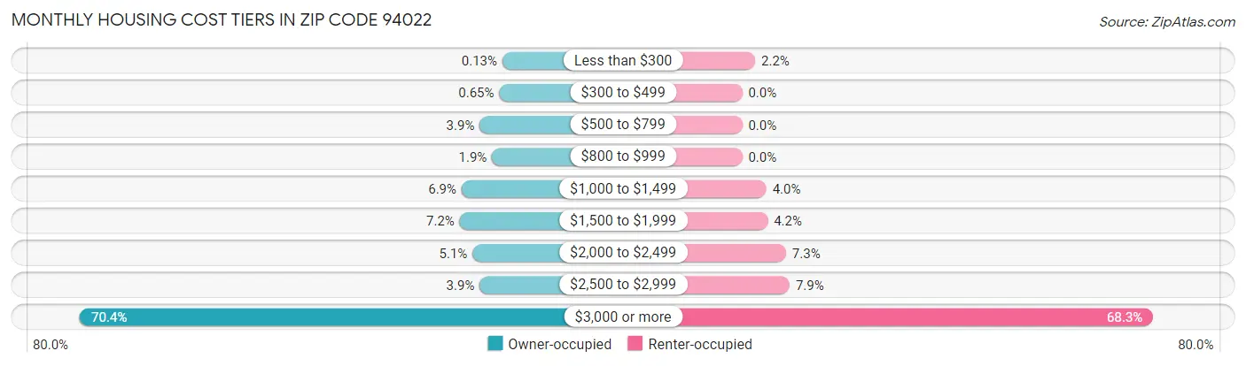 Monthly Housing Cost Tiers in Zip Code 94022