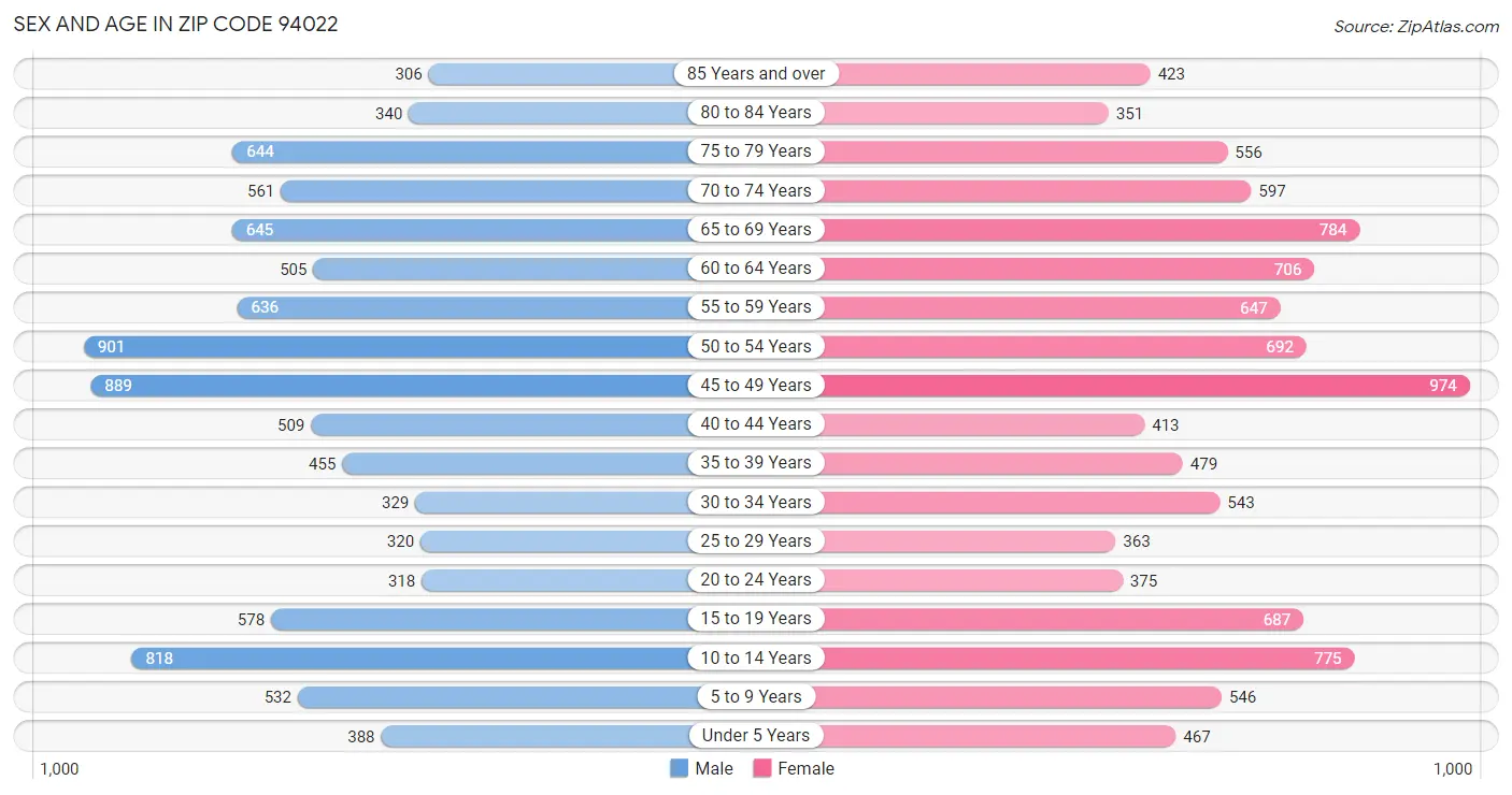 Sex and Age in Zip Code 94022