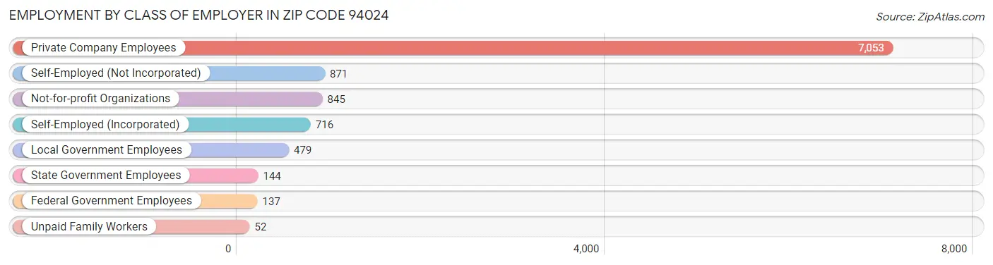 Employment by Class of Employer in Zip Code 94024