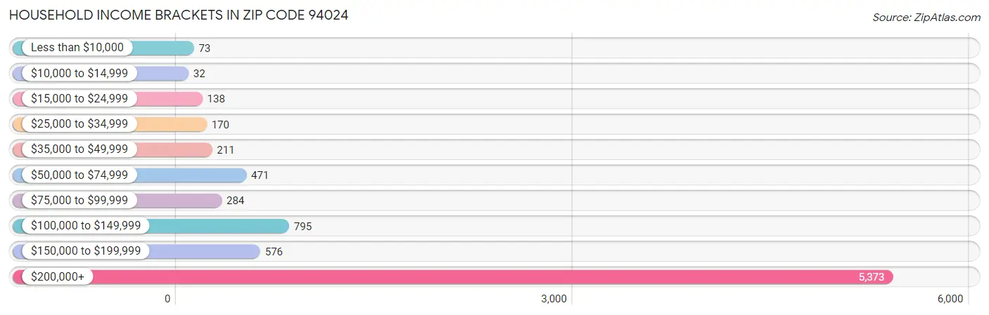 Household Income Brackets in Zip Code 94024