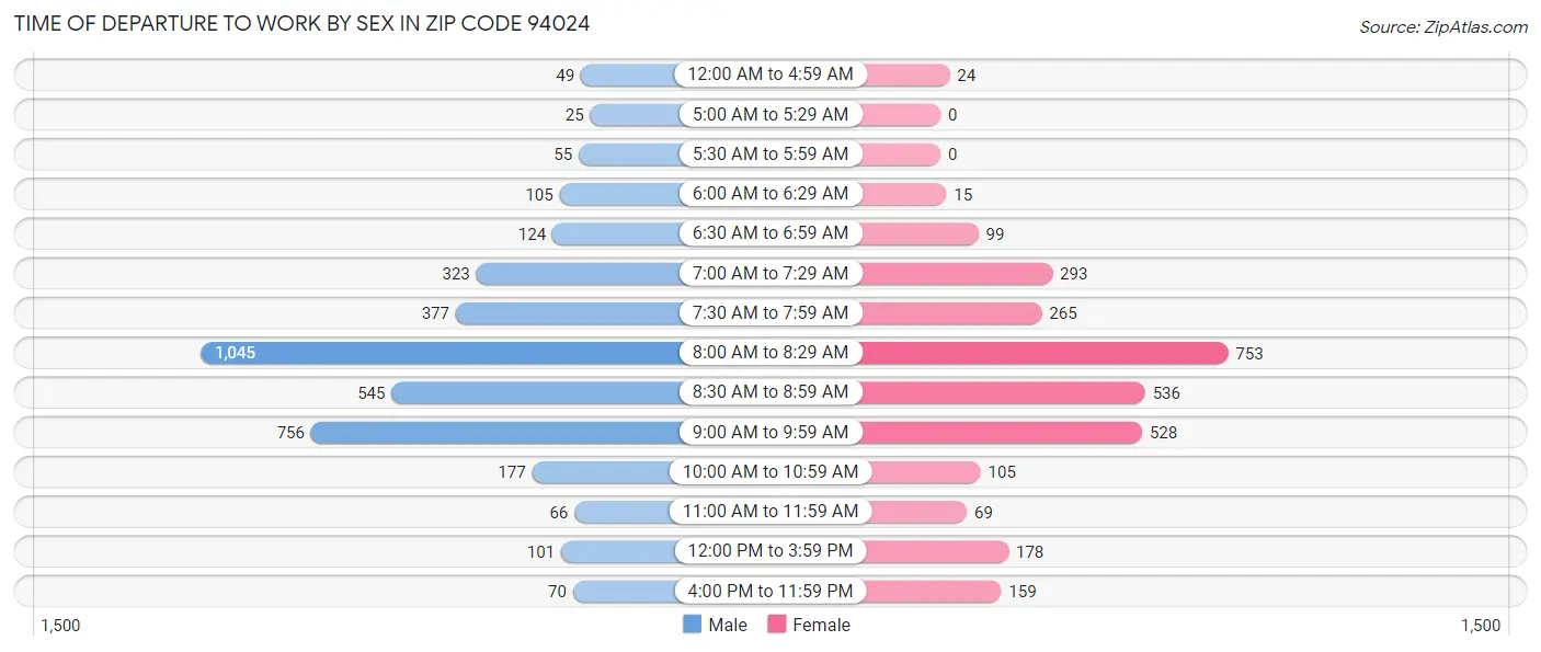 Time of Departure to Work by Sex in Zip Code 94024