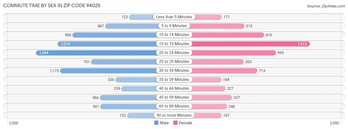 Commute Time by Sex in Zip Code 94025