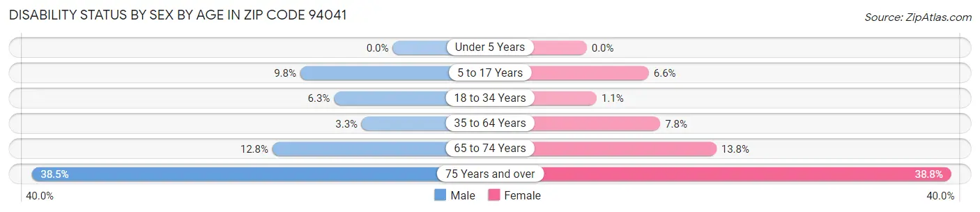 Disability Status by Sex by Age in Zip Code 94041