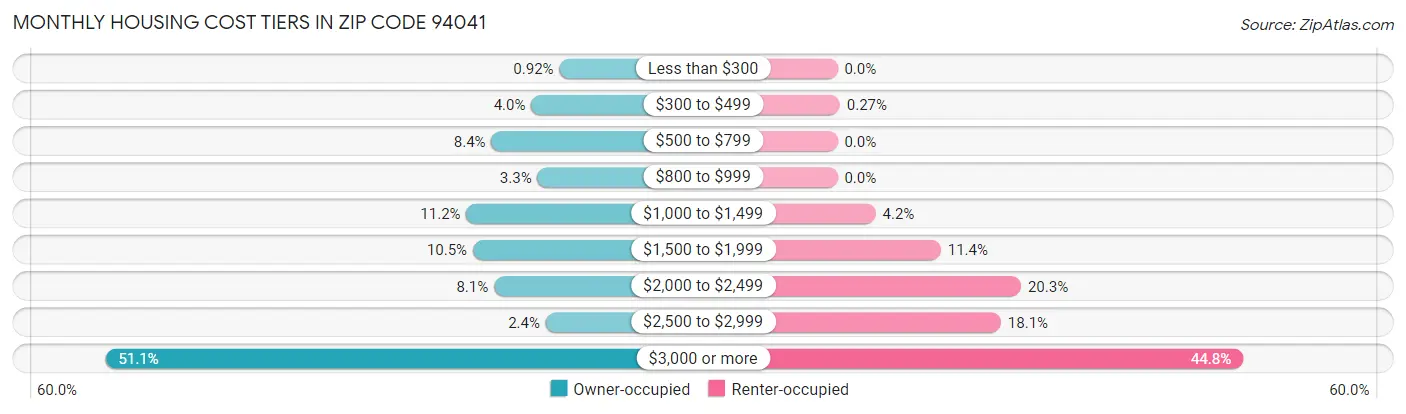Monthly Housing Cost Tiers in Zip Code 94041