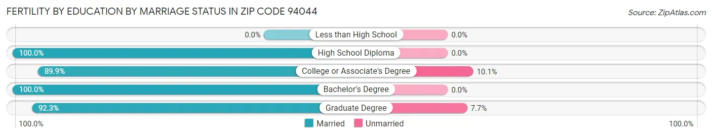 Female Fertility by Education by Marriage Status in Zip Code 94044