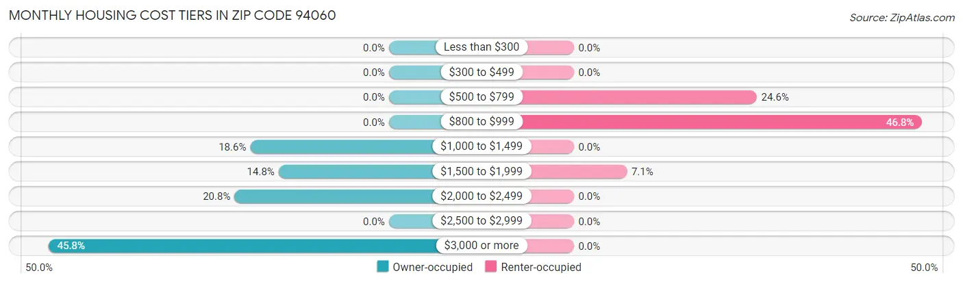 Monthly Housing Cost Tiers in Zip Code 94060
