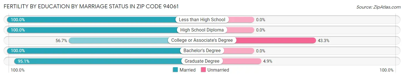 Female Fertility by Education by Marriage Status in Zip Code 94061