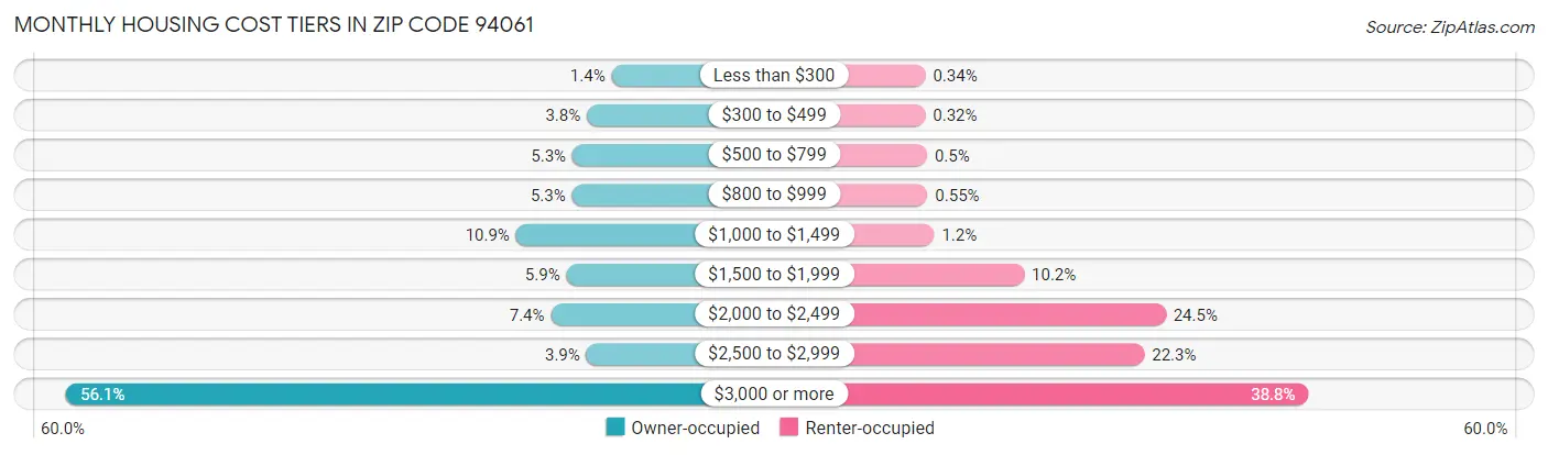 Monthly Housing Cost Tiers in Zip Code 94061