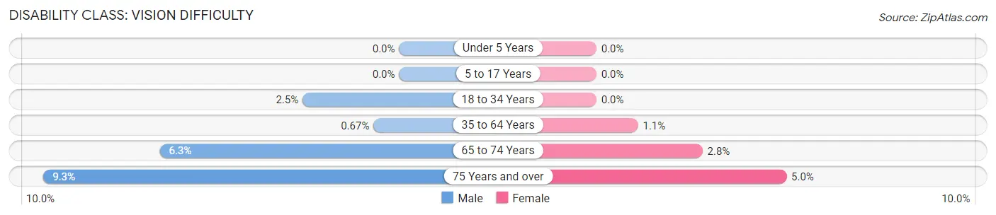 Disability in Zip Code 94061: <span>Vision Difficulty</span>
