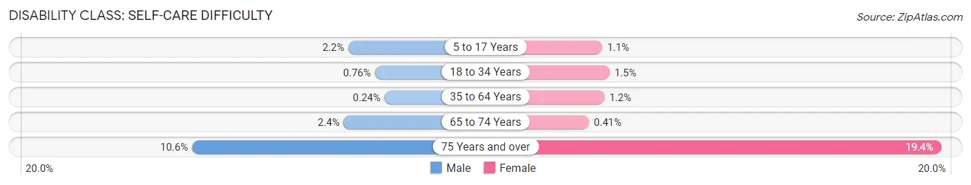 Disability in Zip Code 94066: <span>Self-Care Difficulty</span>