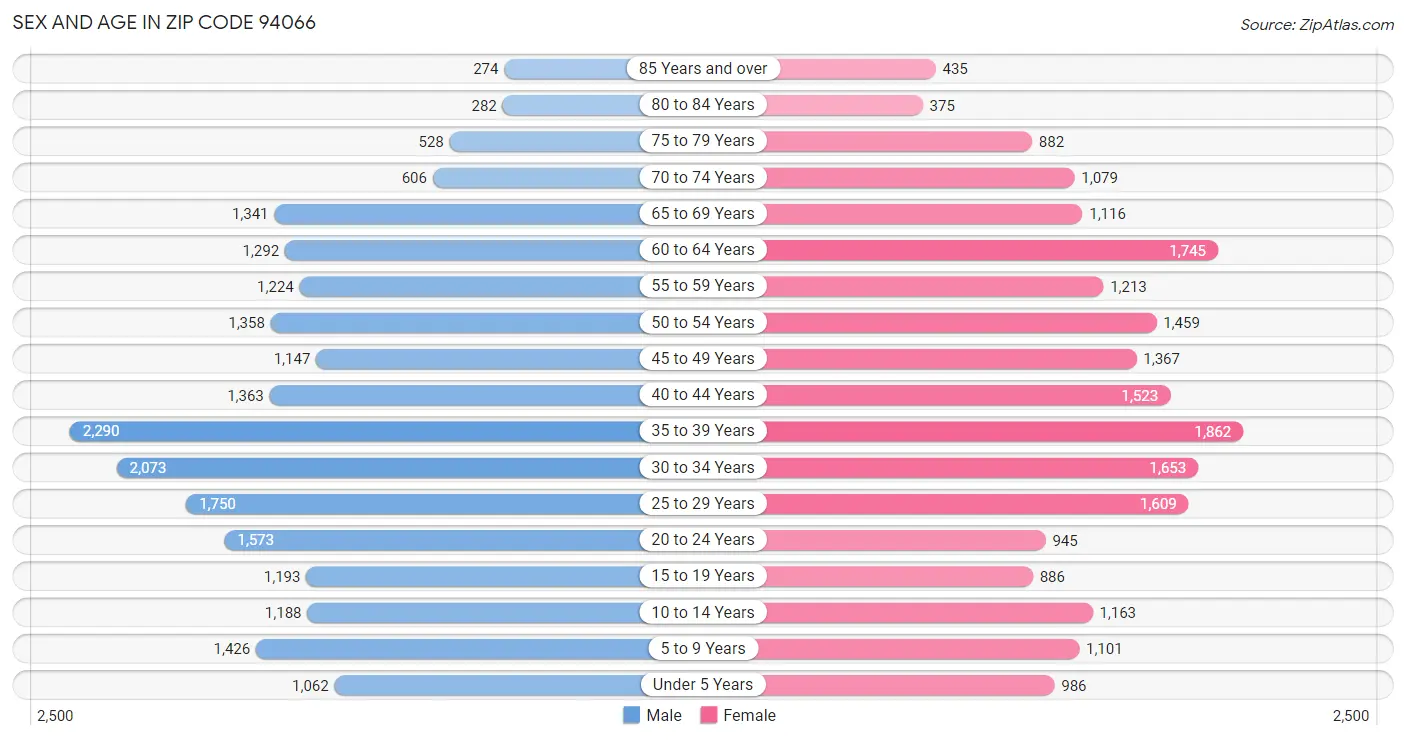 Sex and Age in Zip Code 94066