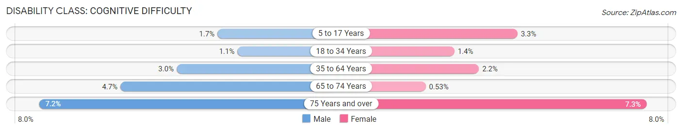 Disability in Zip Code 94070: <span>Cognitive Difficulty</span>