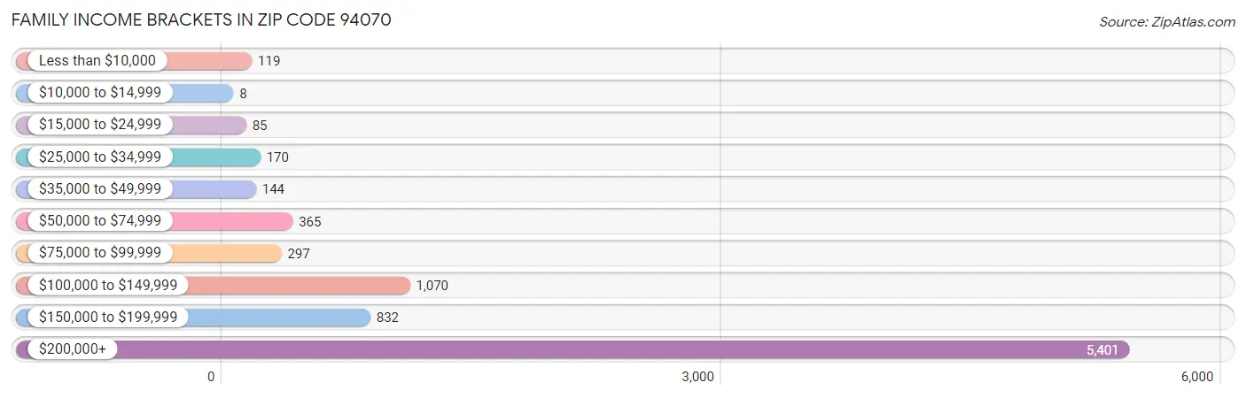 Family Income Brackets in Zip Code 94070