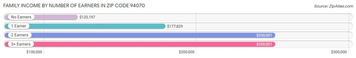 Family Income by Number of Earners in Zip Code 94070