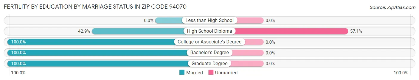 Female Fertility by Education by Marriage Status in Zip Code 94070