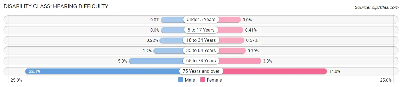 Disability in Zip Code 94070: <span>Hearing Difficulty</span>